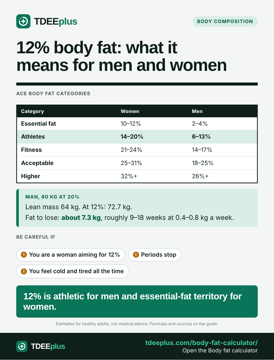 Infographic: 12% body fat: what it means for men and women. 12% is athletic for men and essential-fat territory for women.