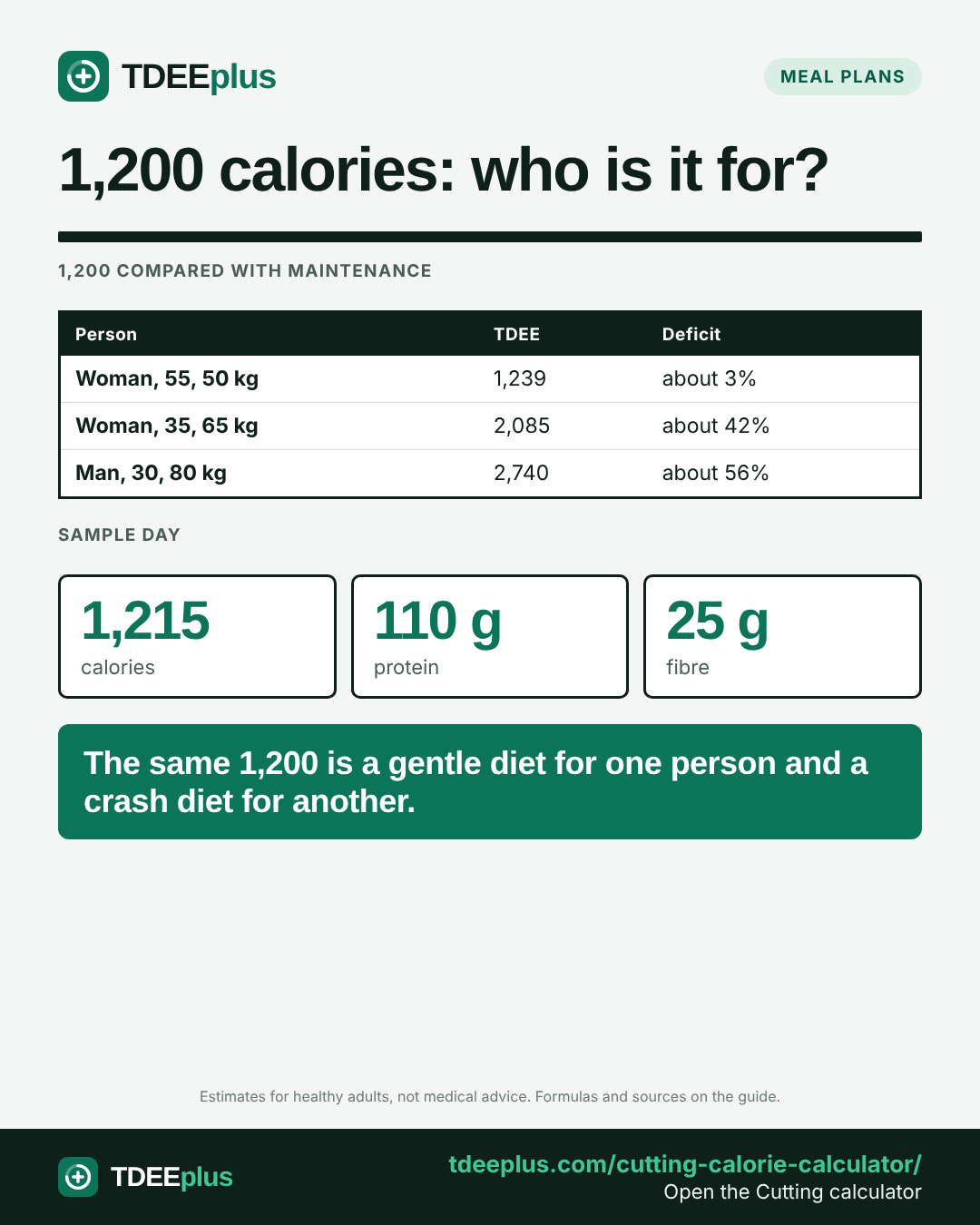 Infographic: 1,200 calories: who is it for?. The same 1,200 is a gentle diet for one person and a crash diet for another.