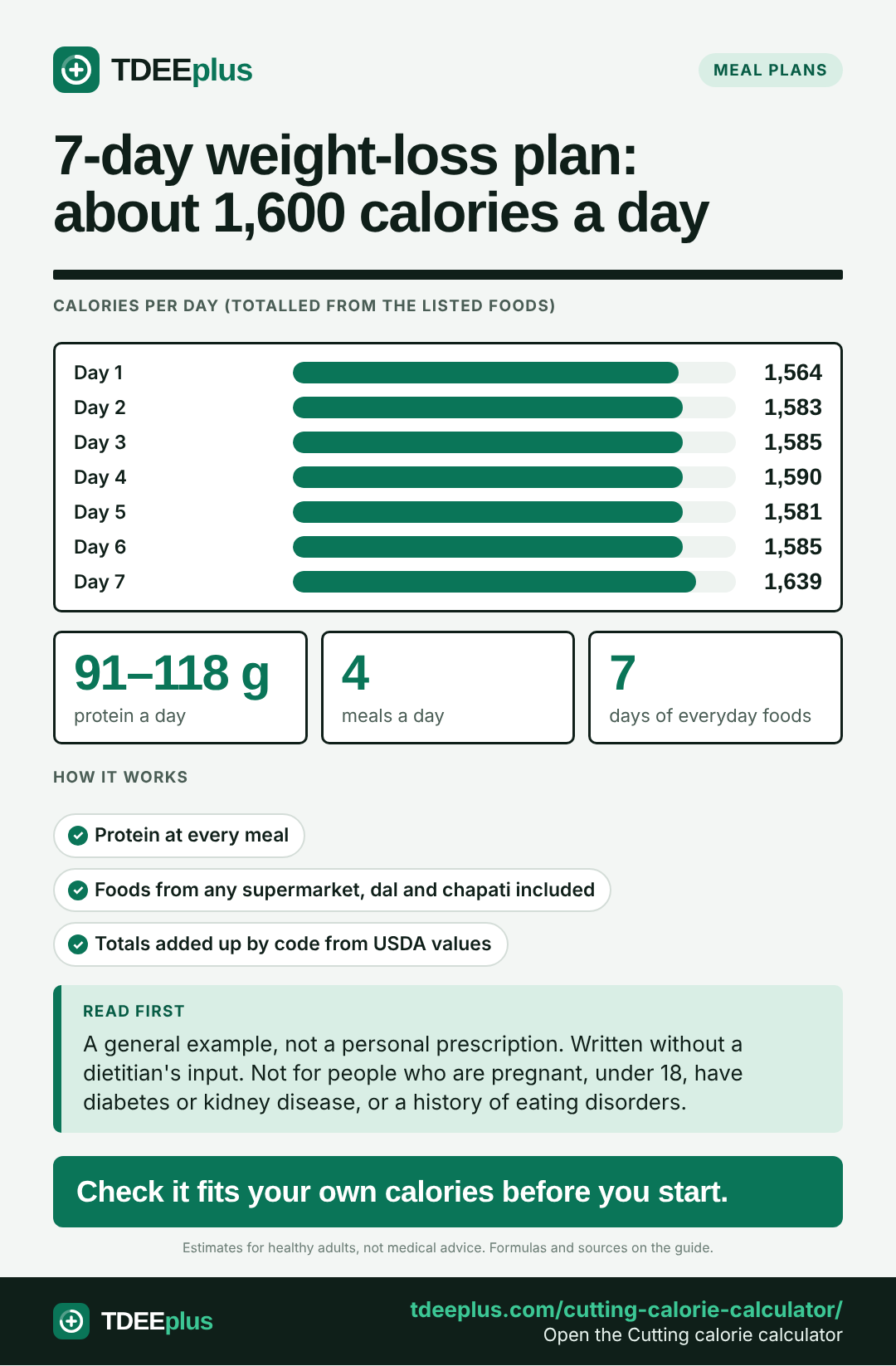 Infographic: 7-day weight-loss plan: about 1,600 calories a day. Check it fits your own calories before you start.