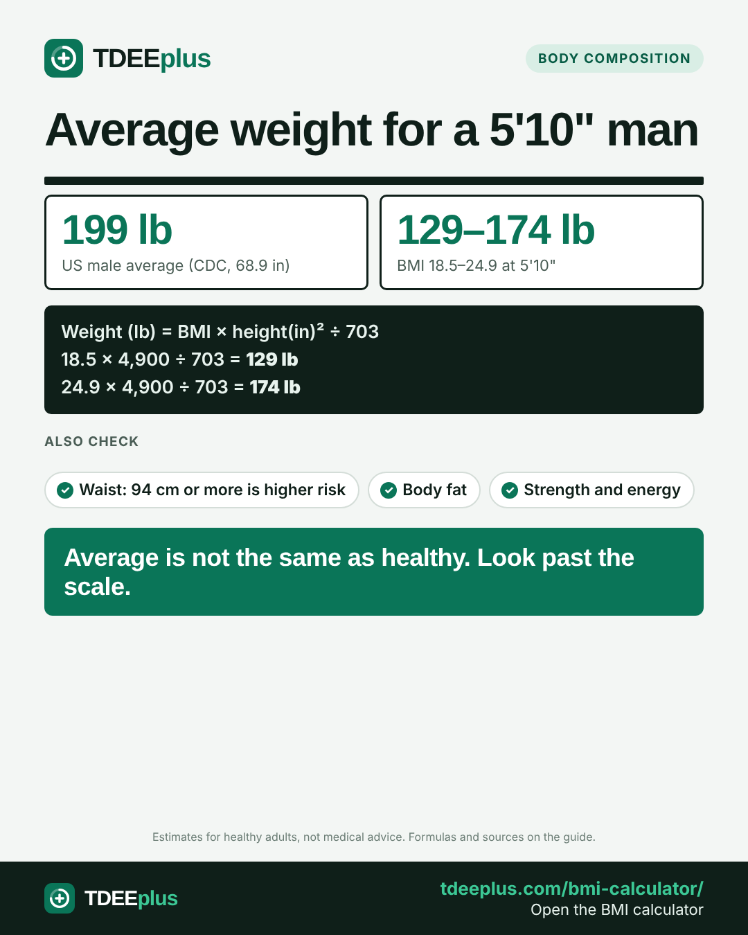 Infographic: Average weight for a 5'10" man. Average is not the same as healthy. Look past the scale.