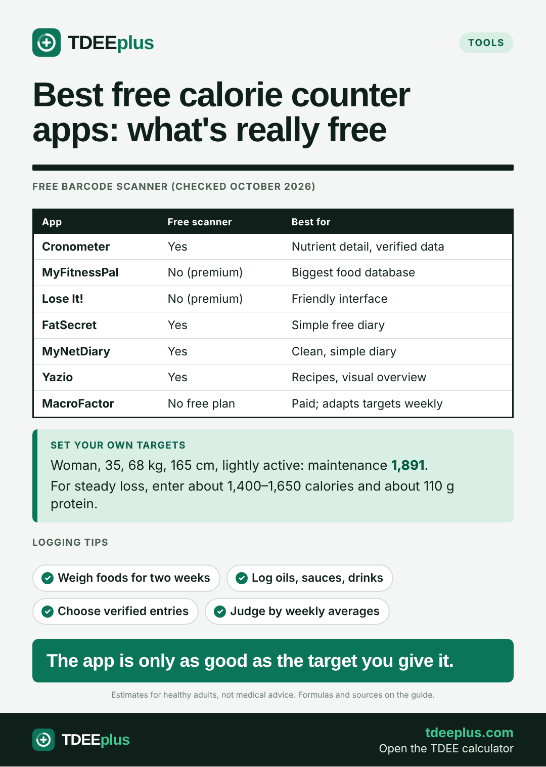 Infographic: Best free calorie counter apps: what's really free. The app is only as good as the target you give it.