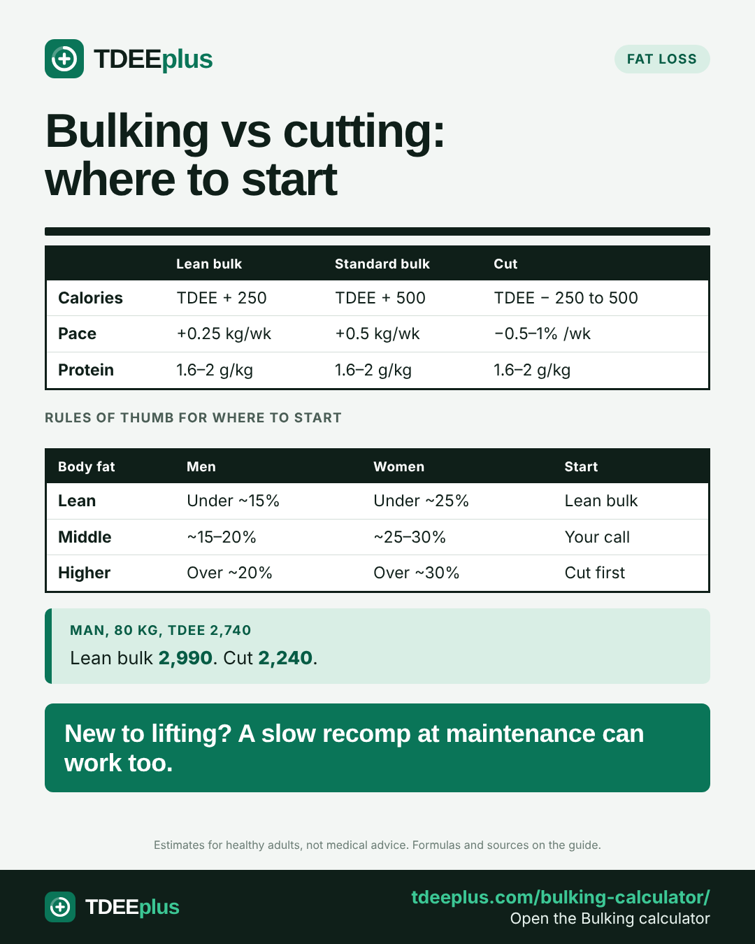 Infographic: Bulking vs cutting: where to start. New to lifting? A slow recomp at maintenance can work too.