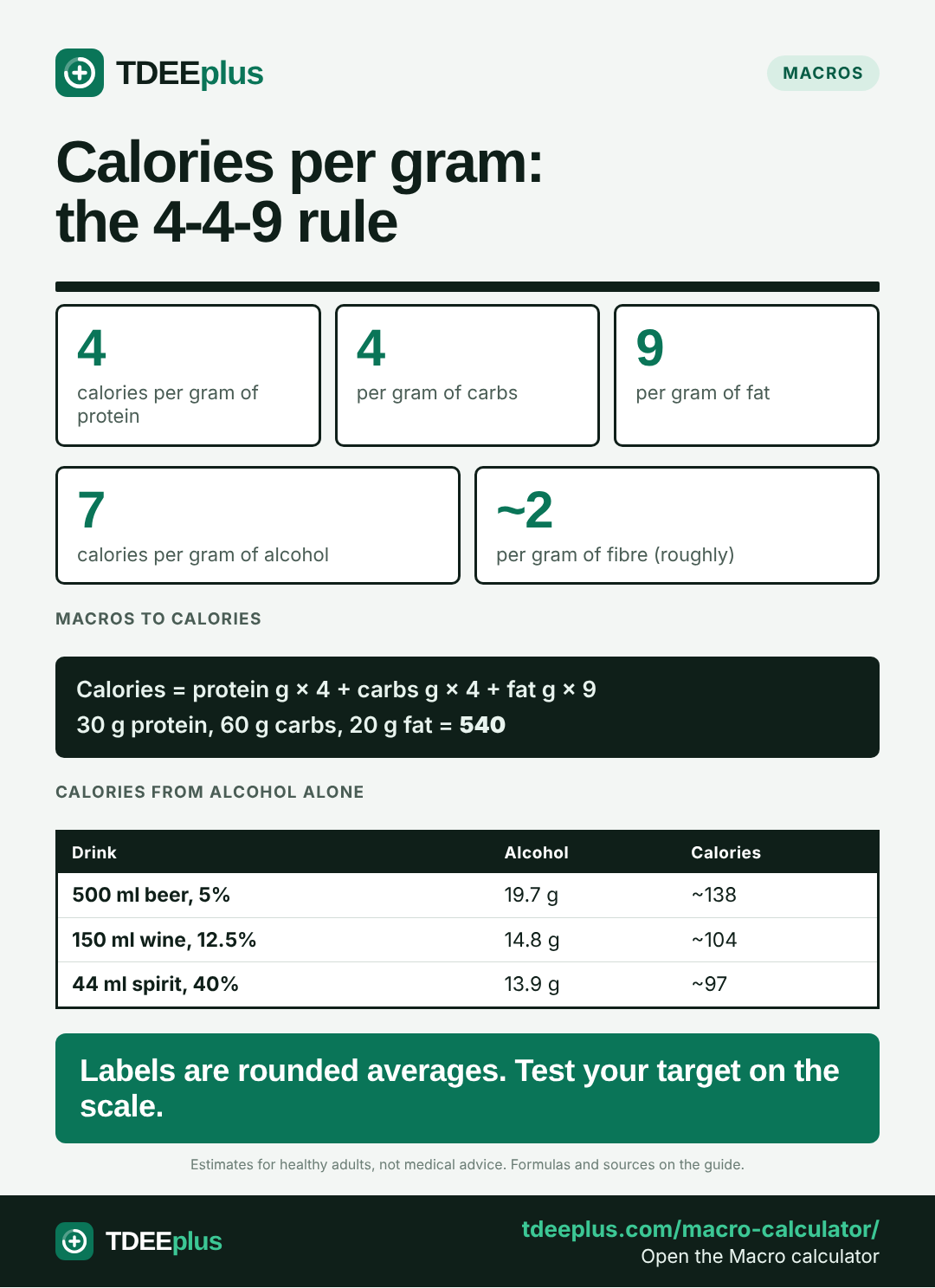 Infographic: Calories per gram: the 4-4-9 rule. Labels are rounded averages. Test your target on the scale.