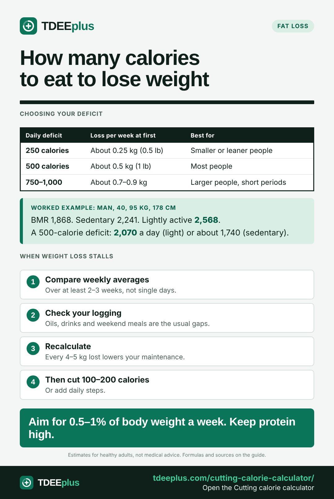 Infographic: How many calories to eat to lose weight. Aim for 0.5–1% of body weight a week. Keep protein high.
