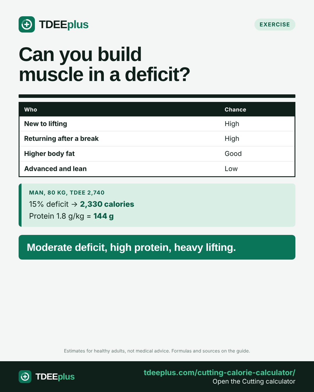 Infographic: Can you build muscle in a deficit?. Moderate deficit, high protein, heavy lifting.