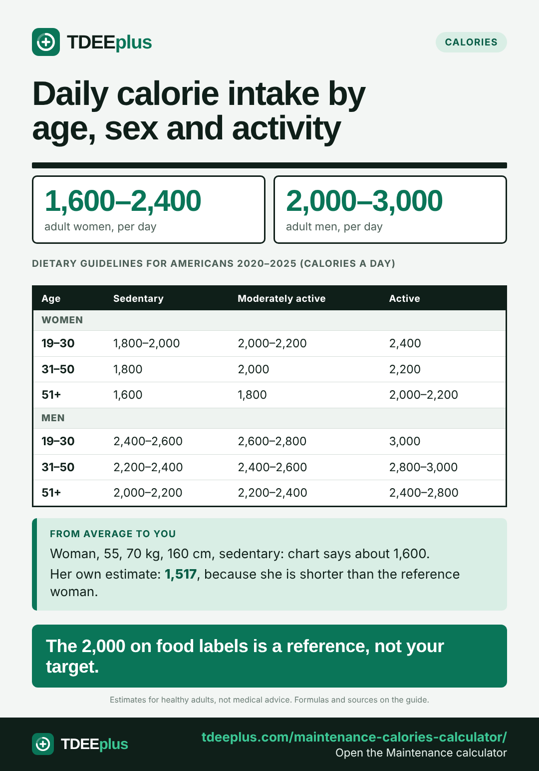 Infographic: Daily calorie intake by age, sex and activity. The 2,000 on food labels is a reference, not your target.