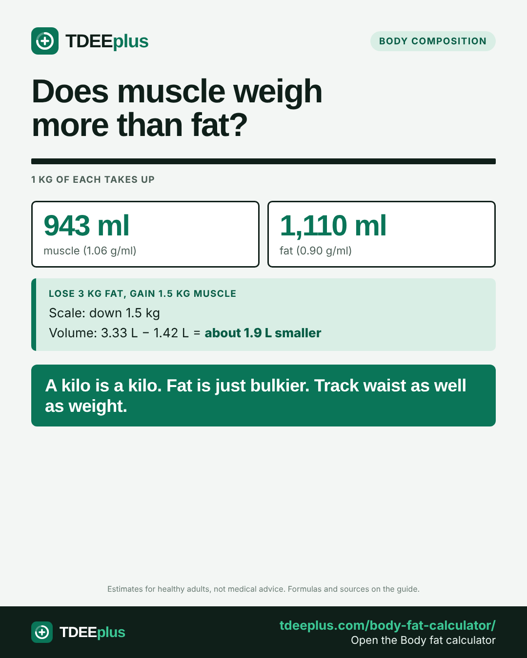 Infographic: Does muscle weigh more than fat?. A kilo is a kilo. Fat is just bulkier. Track waist as well as weight.