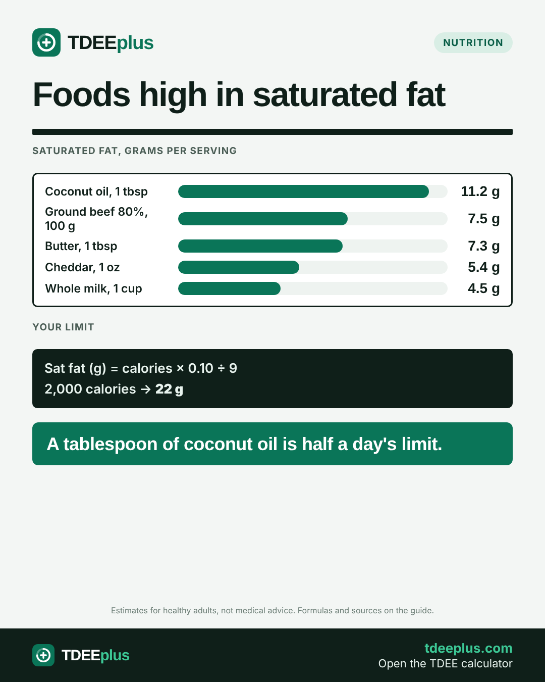 Infographic: Foods high in saturated fat. A tablespoon of coconut oil is half a day's limit.