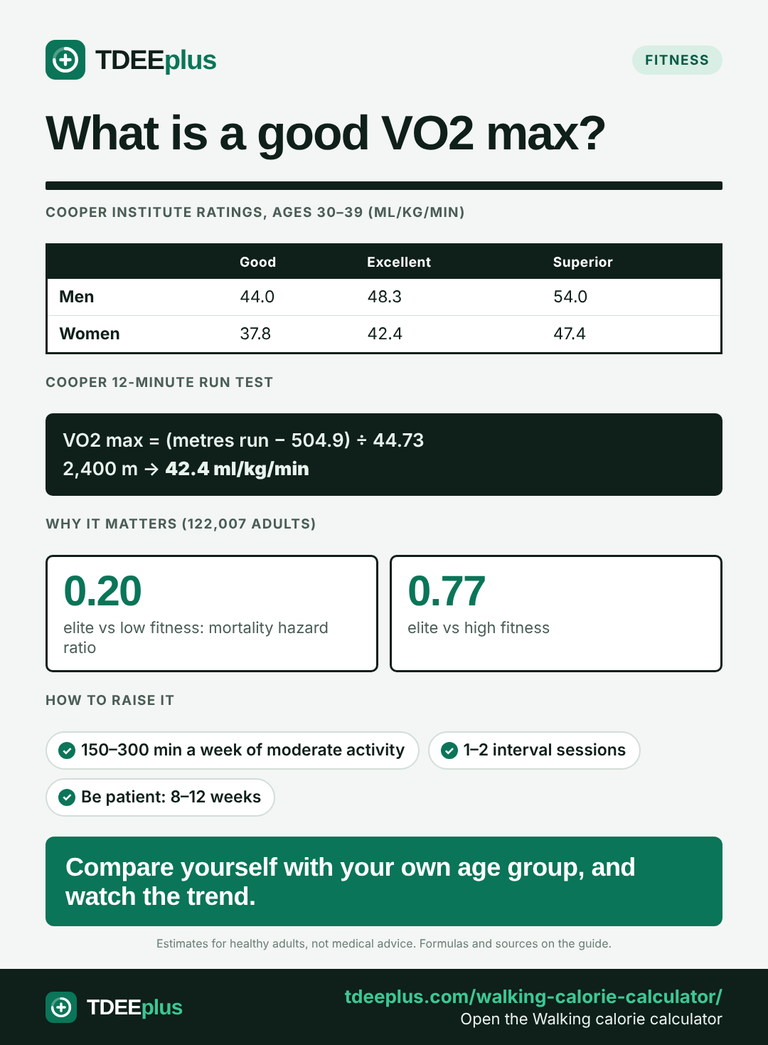 Infographic: What is a good VO2 max?. Compare yourself with your own age group, and watch the trend.