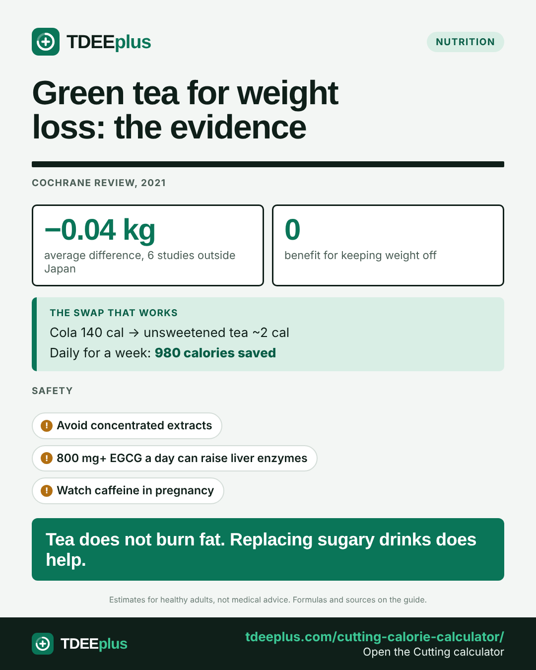 Infographic: Green tea for weight loss: the evidence. Tea does not burn fat. Replacing sugary drinks does help.