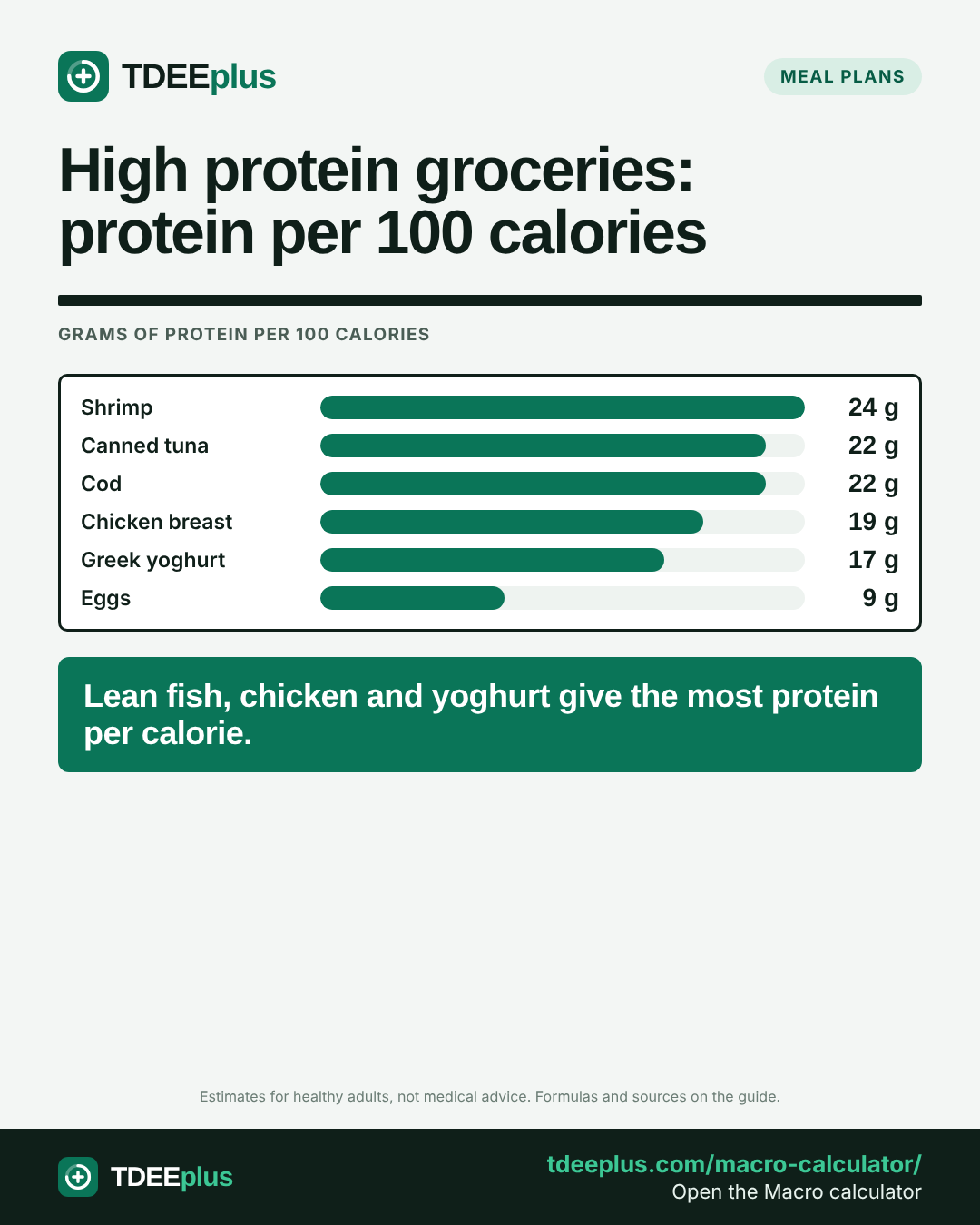 Infographic: High protein groceries: protein per 100 calories. Lean fish, chicken and yoghurt give the most protein per calorie.