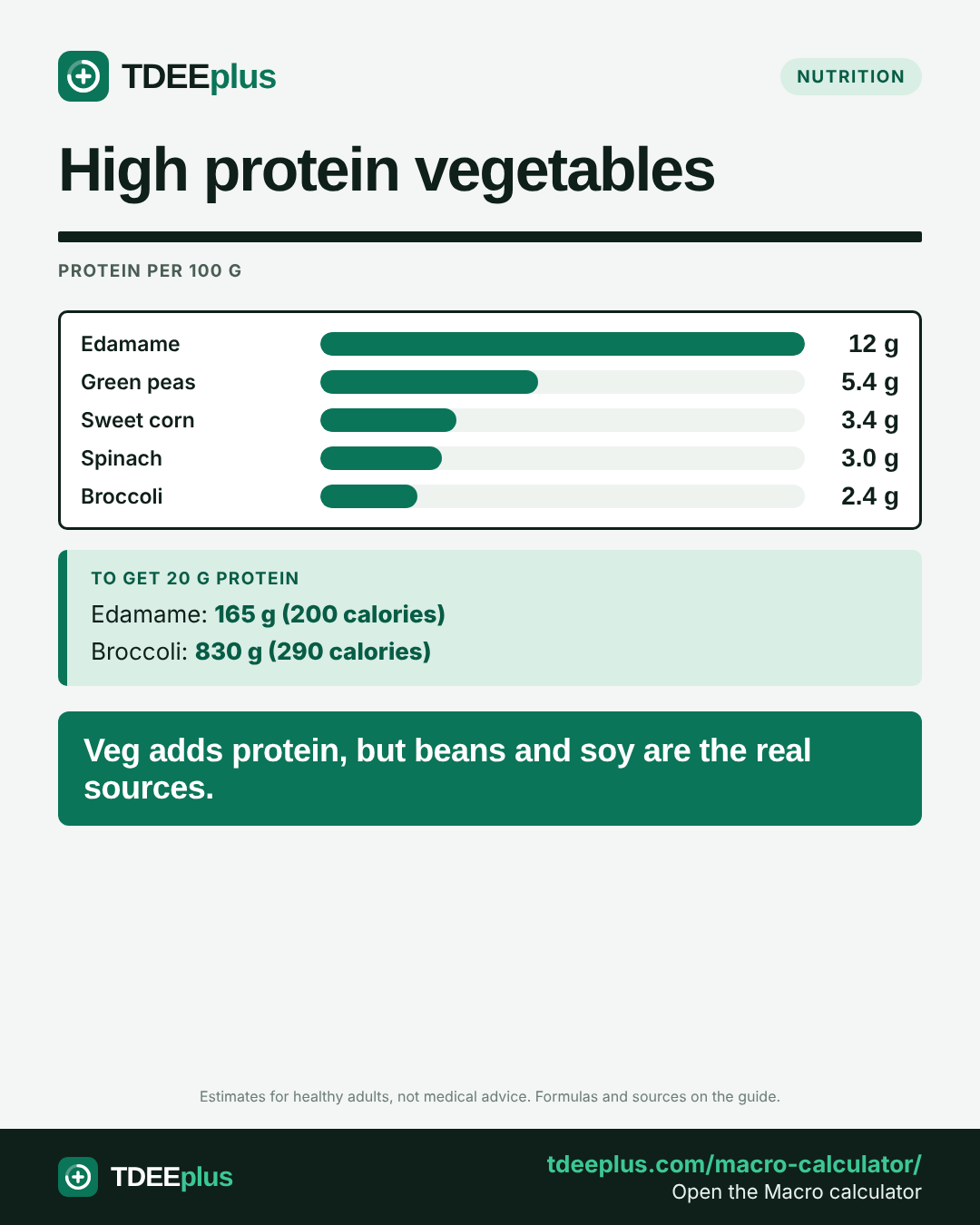 Infographic: High protein vegetables. Veg adds protein, but beans and soy are the real sources.
