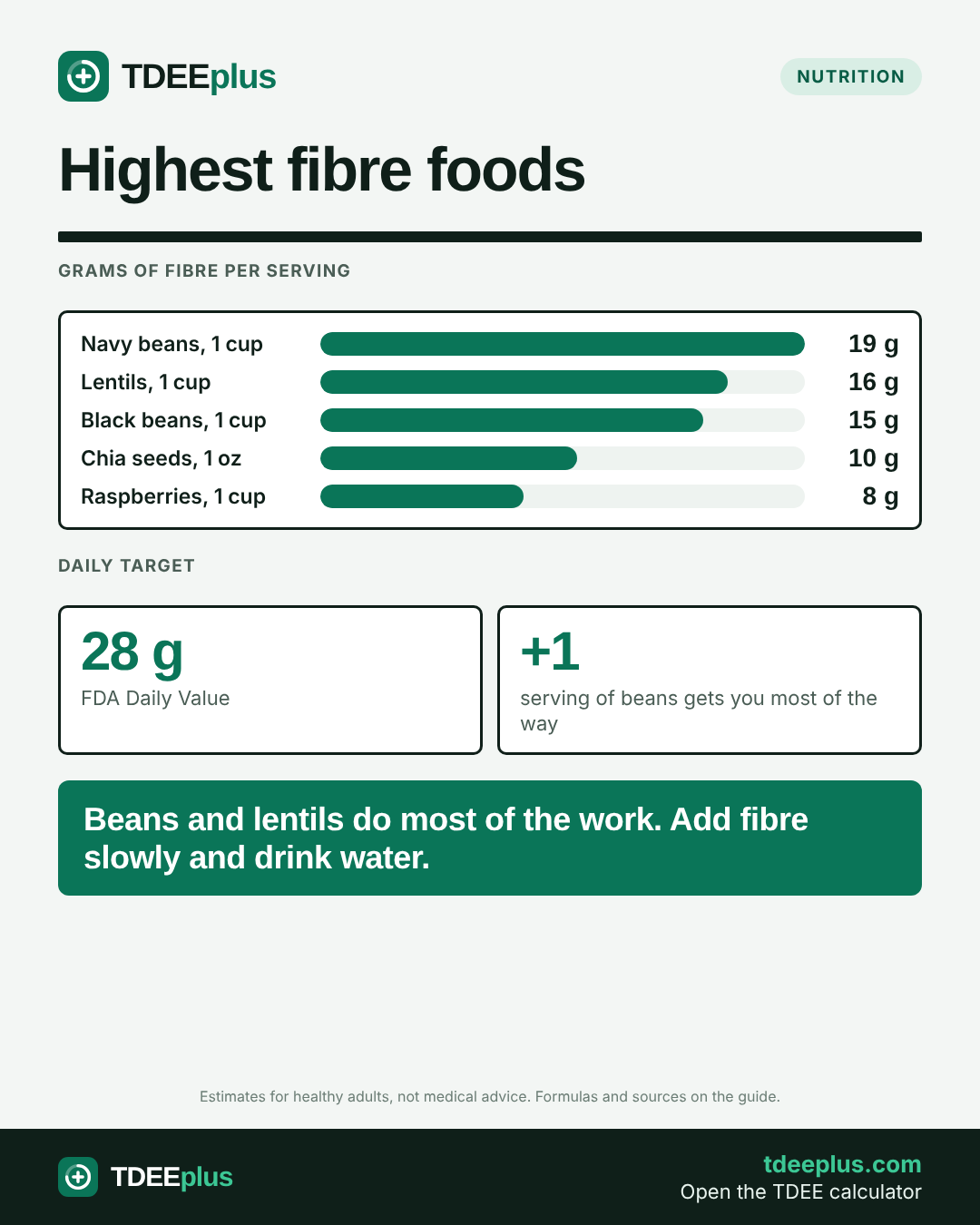 Infographic: Highest fibre foods. Beans and lentils do most of the work. Add fibre slowly and drink water.