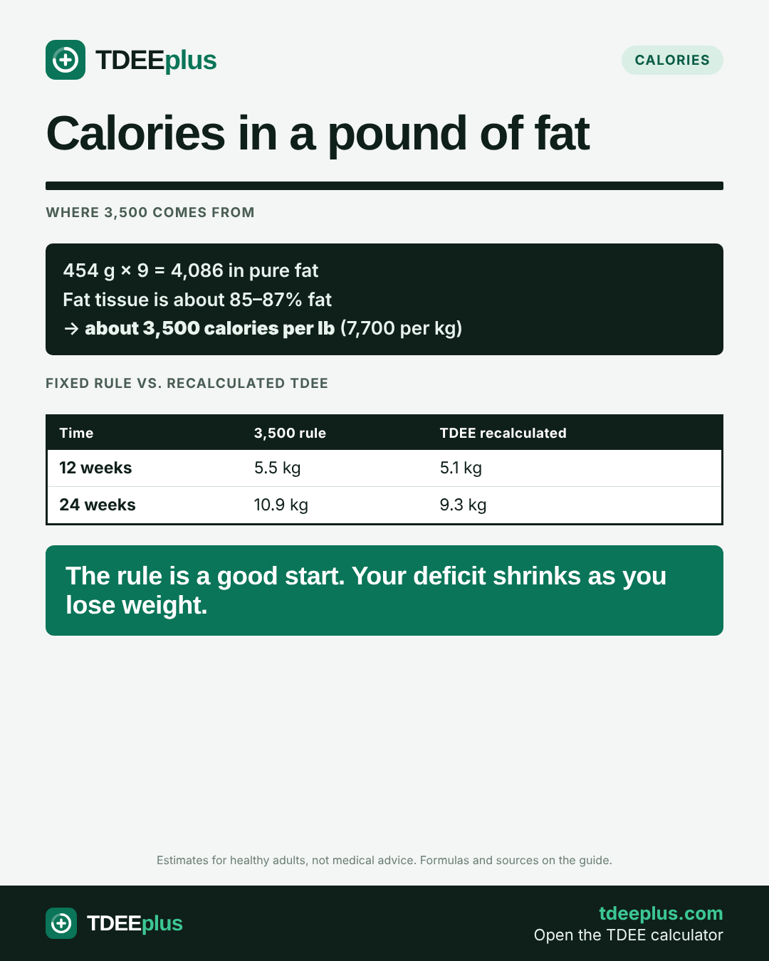 Infographic: Calories in a pound of fat. The rule is a good start. Your deficit shrinks as you lose weight.