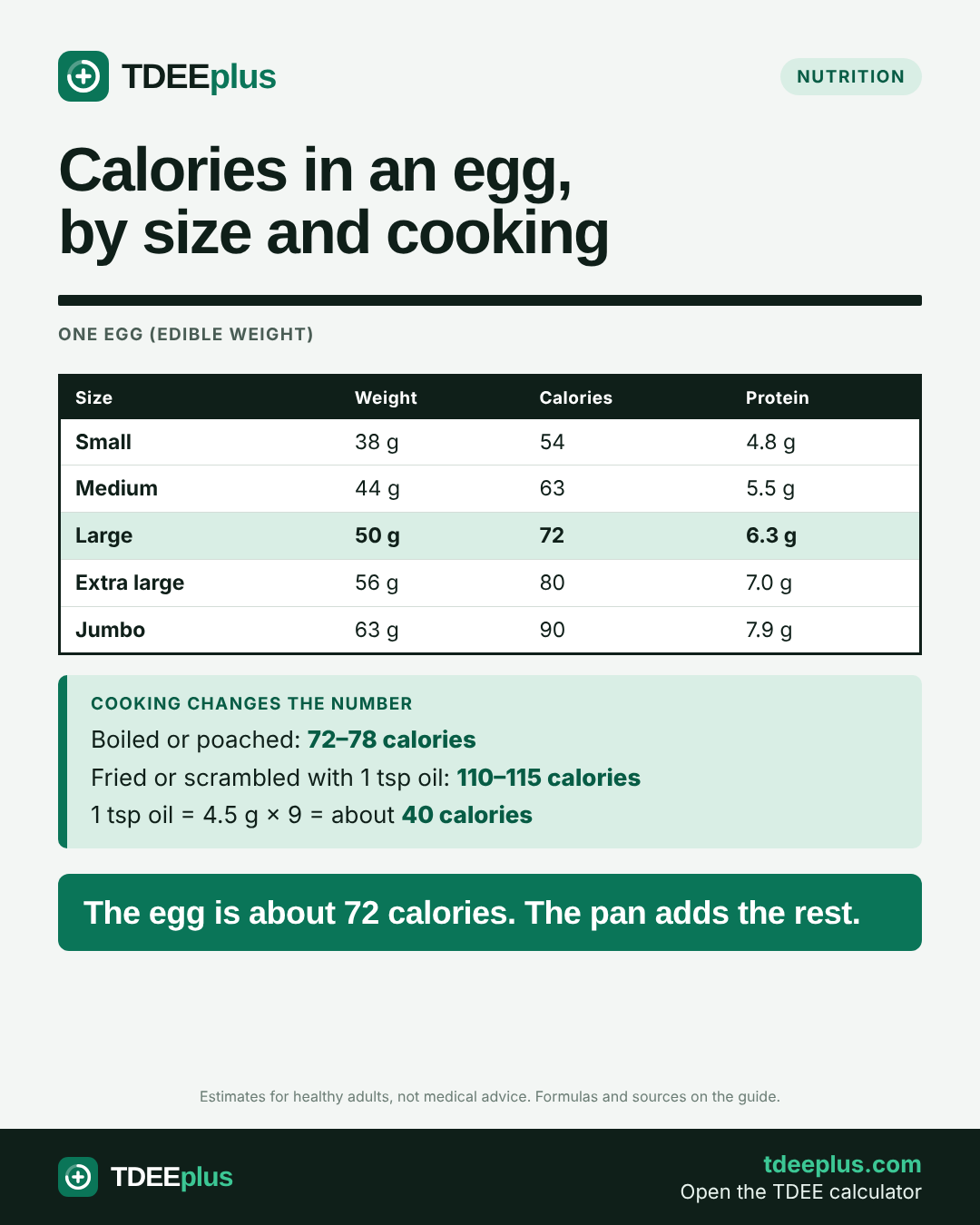 Infographic: Calories in an egg, by size and cooking. The egg is about 72 calories. The pan adds the rest.
