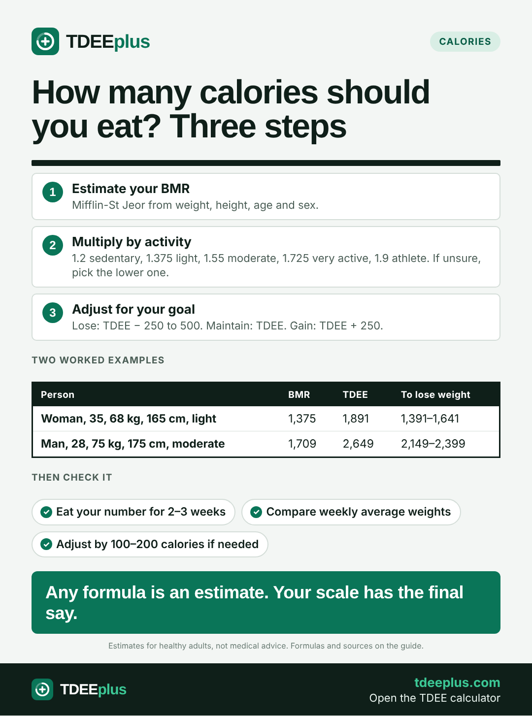 Infographic: How many calories should you eat? Three steps. Any formula is an estimate. Your scale has the final say.
