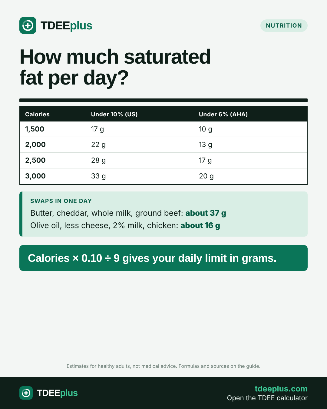 Infographic: How much saturated fat per day?. Calories × 0.10 ÷ 9 gives your daily limit in grams.