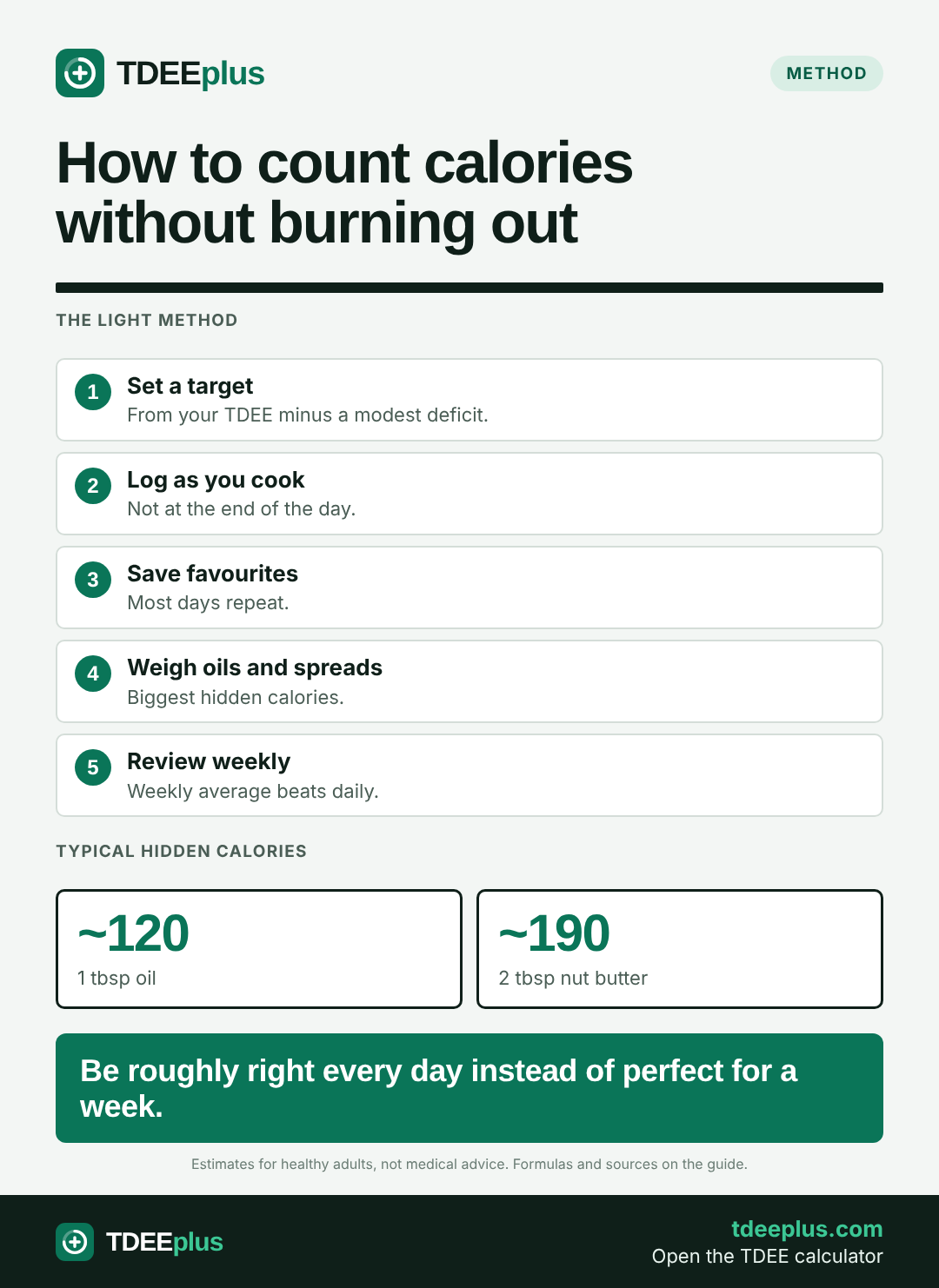 Infographic: How to count calories without burning out. Be roughly right every day instead of perfect for a week.