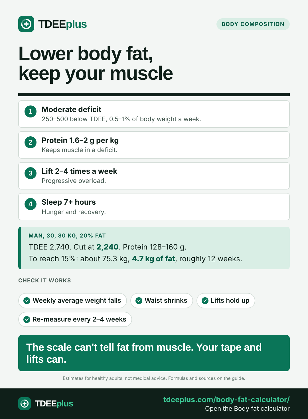 Infographic: Lower body fat, keep your muscle. The scale can't tell fat from muscle. Your tape and lifts can.