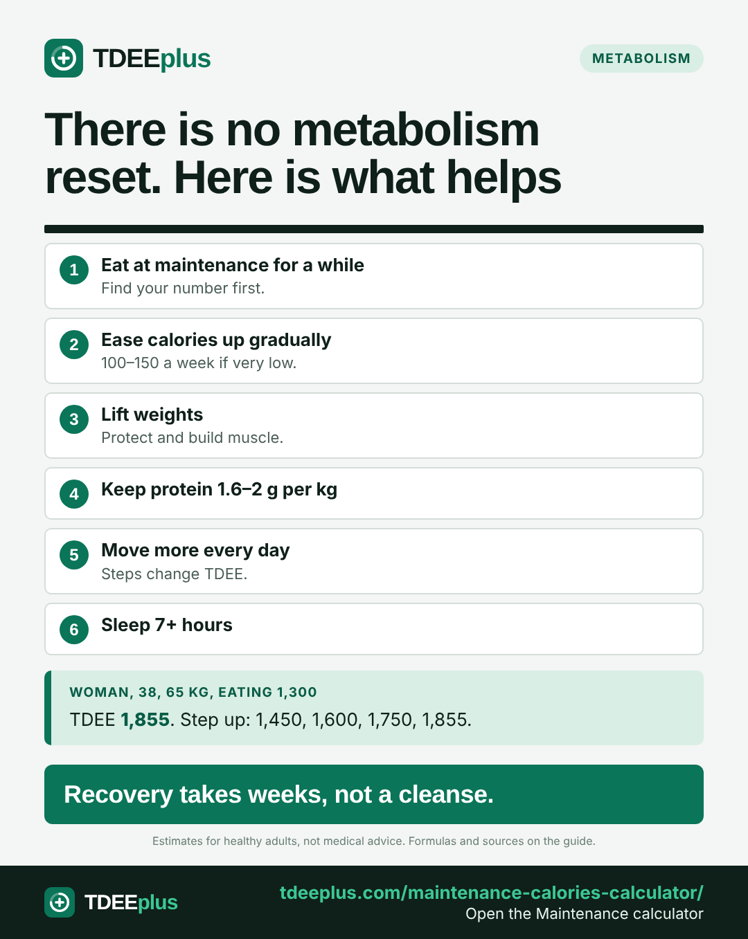 Infographic: There is no metabolism reset. Here is what helps. Recovery takes weeks, not a cleanse.