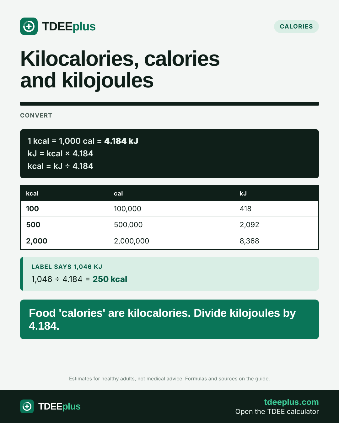 Infographic: Kilocalories, calories and kilojoules. Food 'calories' are kilocalories. Divide kilojoules by 4.184.