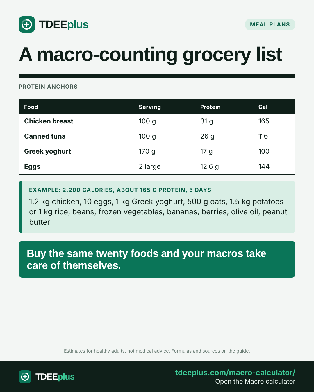 Infographic: A macro-counting grocery list. Buy the same twenty foods and your macros take care of themselves.
