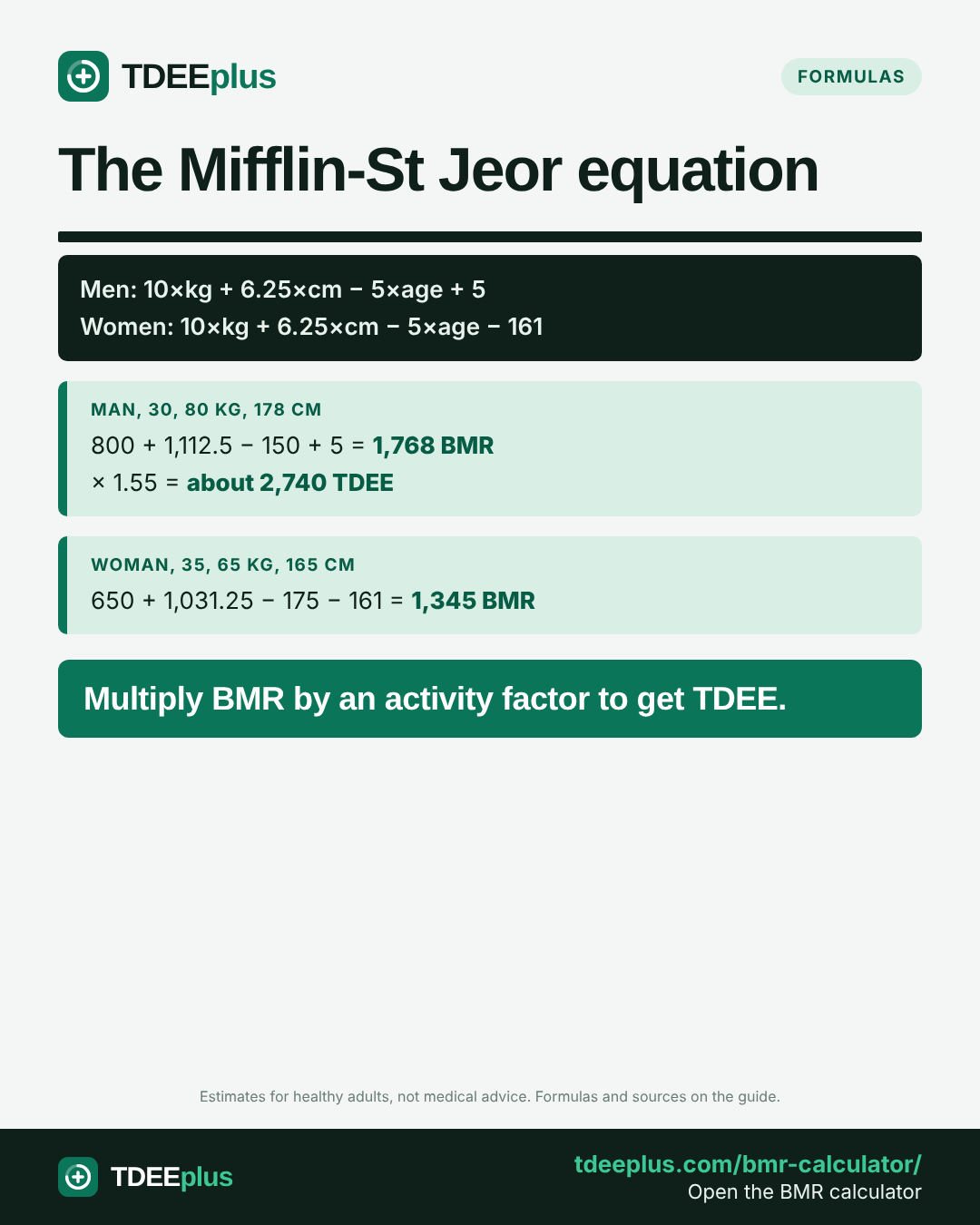 Infographic: The Mifflin-St Jeor equation. Multiply BMR by an activity factor to get TDEE.