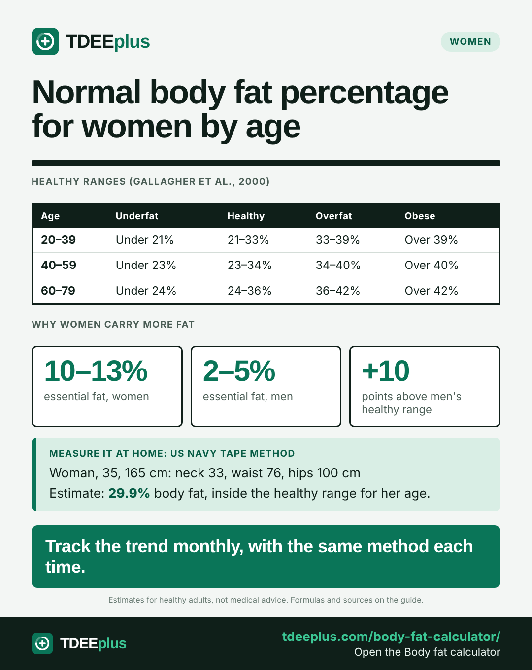 Infographic: Normal body fat percentage for women by age. Track the trend monthly, with the same method each time.