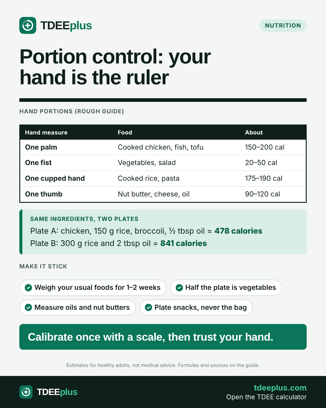 Infographic: Portion control: your hand is the ruler. Calibrate once with a scale, then trust your hand.