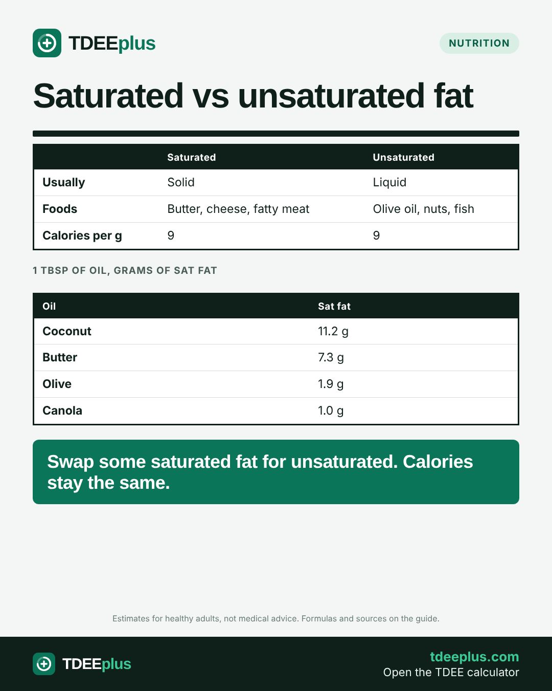 Infographic: Saturated vs unsaturated fat. Swap some saturated fat for unsaturated. Calories stay the same.