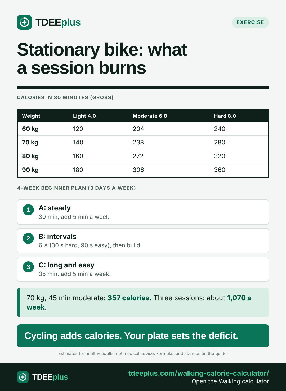 Infographic: Stationary bike: what a session burns. Cycling adds calories. Your plate sets the deficit.