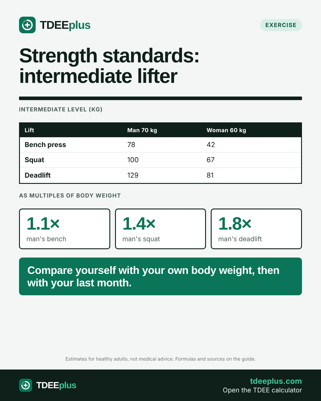 Infographic: Strength standards: intermediate lifter. Compare yourself with your own body weight, then with your last month.