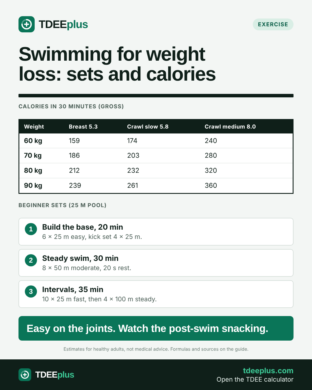 Infographic: Swimming for weight loss: sets and calories. Easy on the joints. Watch the post-swim snacking.