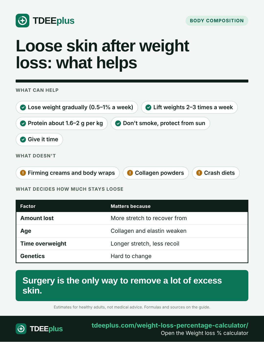 Infographic: Loose skin after weight loss: what helps. Surgery is the only way to remove a lot of excess skin.