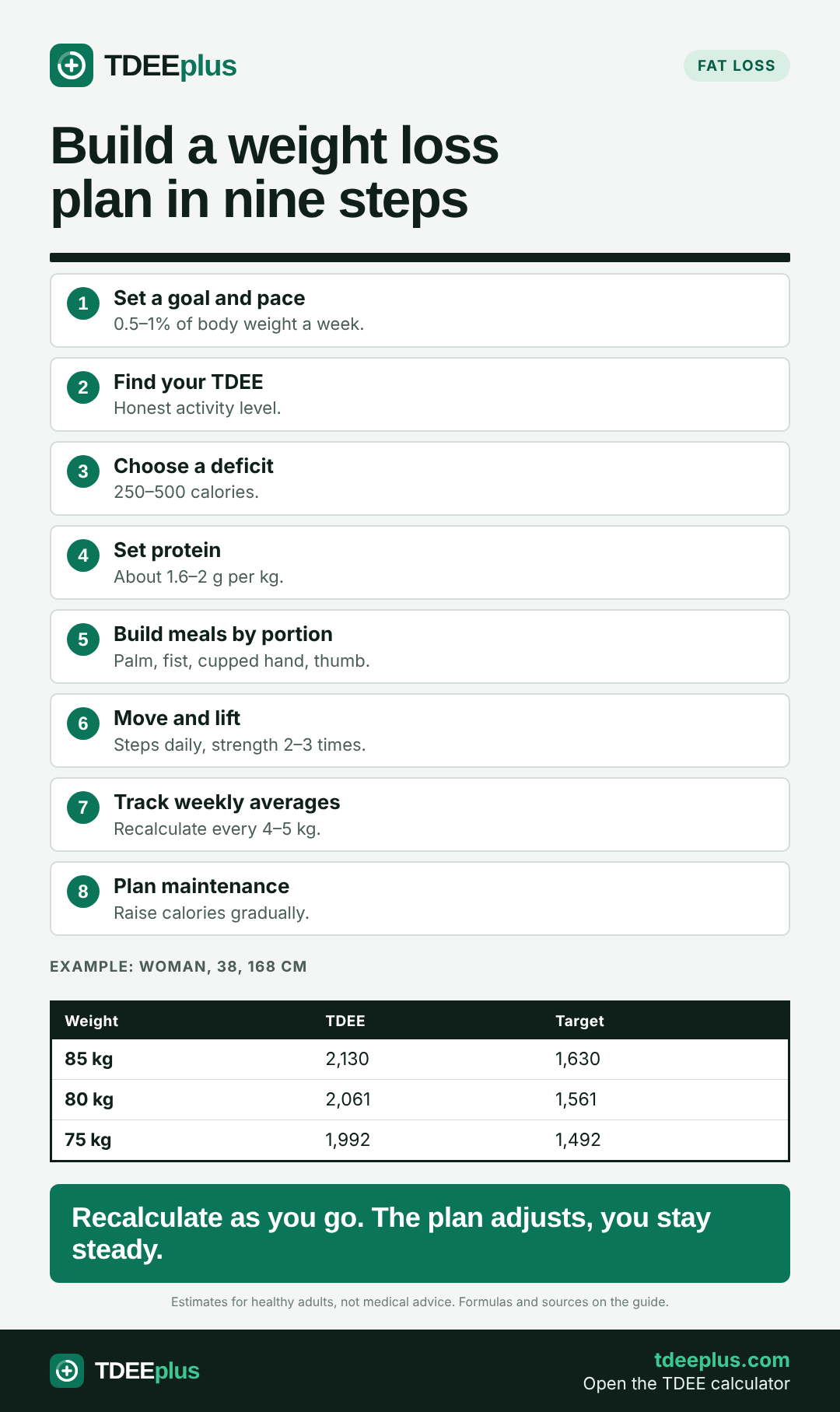 Infographic: Build a weight loss plan in nine steps. Recalculate as you go. The plan adjusts, you stay steady.