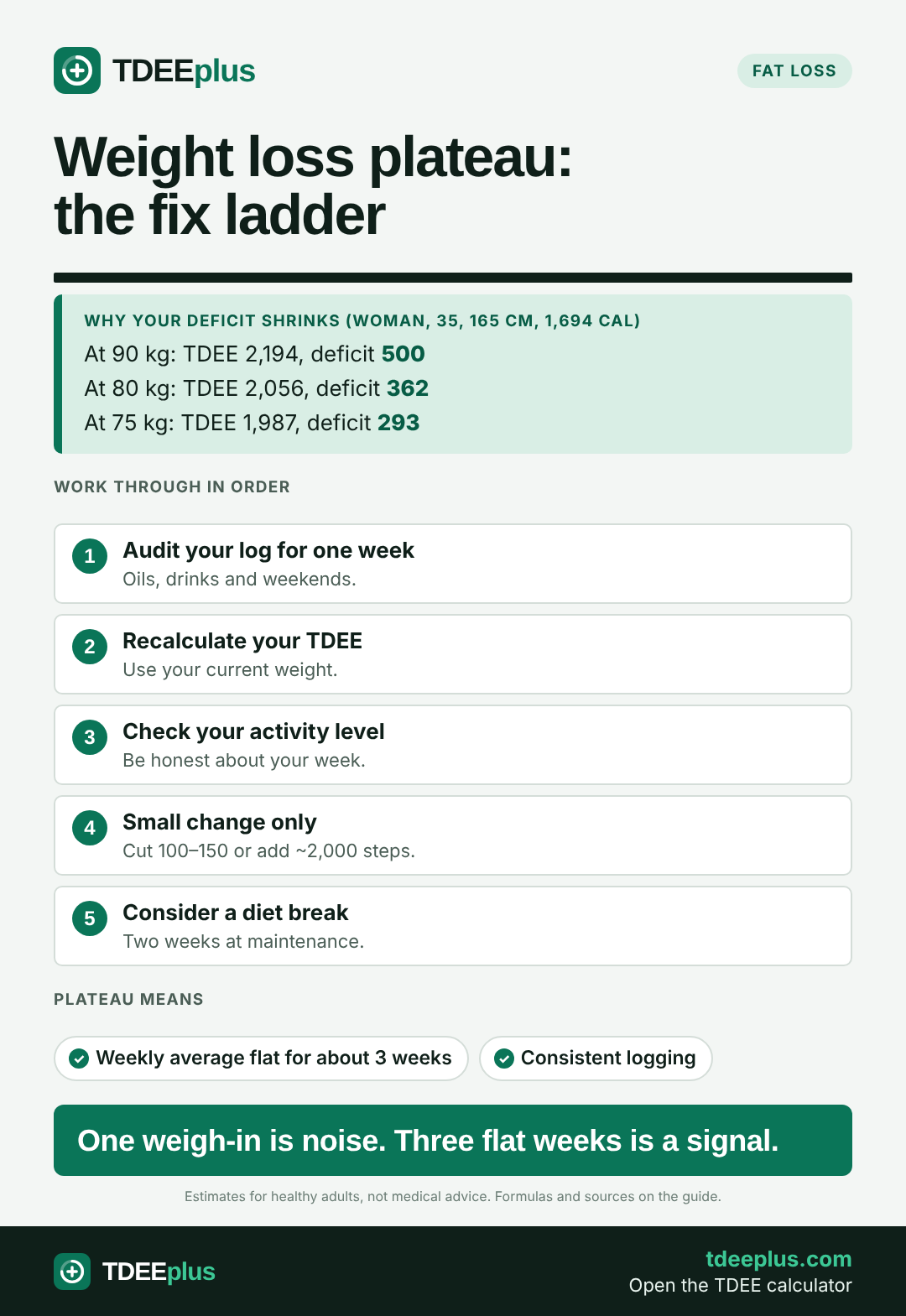 Infographic: Weight loss plateau: the fix ladder. One weigh-in is noise. Three flat weeks is a signal.