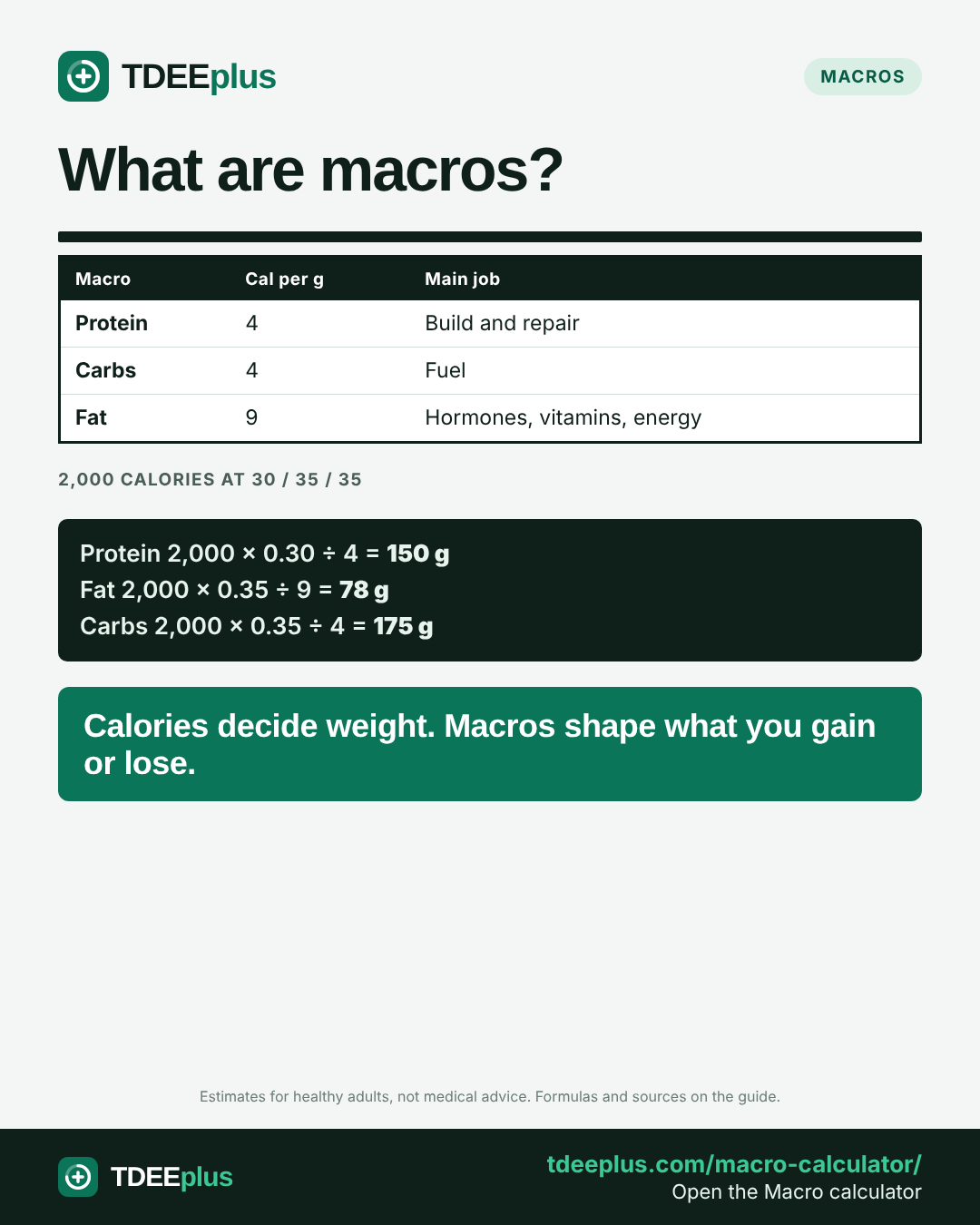 Infographic: What are macros?. Calories decide weight. Macros shape what you gain or lose.