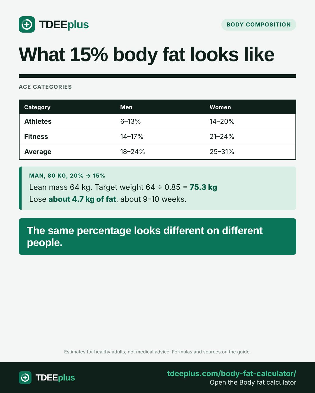 Infographic: What 15% body fat looks like. The same percentage looks different on different people.