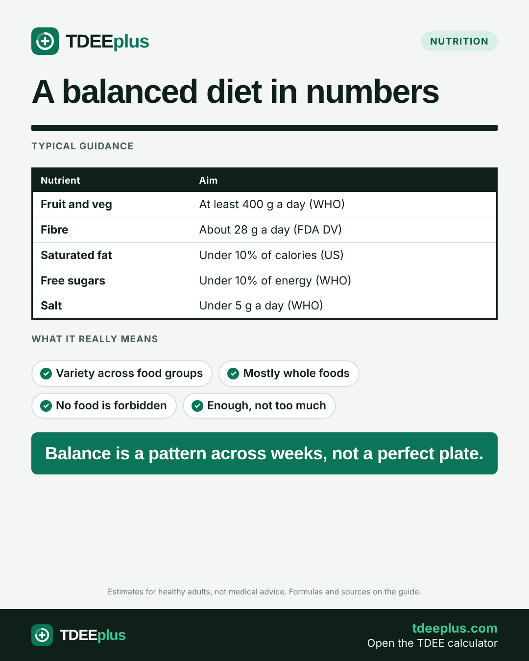Infographic: A balanced diet in numbers. Balance is a pattern across weeks, not a perfect plate.