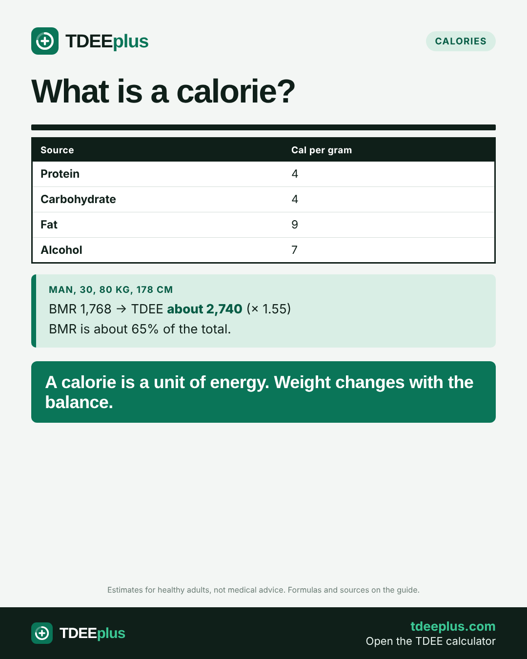 Infographic: What is a calorie?. A calorie is a unit of energy. Weight changes with the balance.