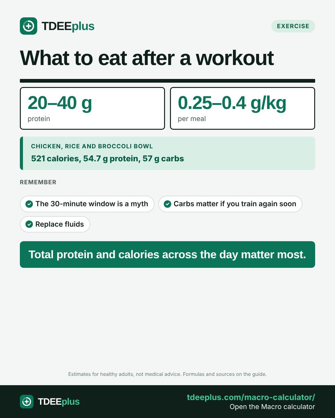 Infographic: What to eat after a workout. Total protein and calories across the day matter most.