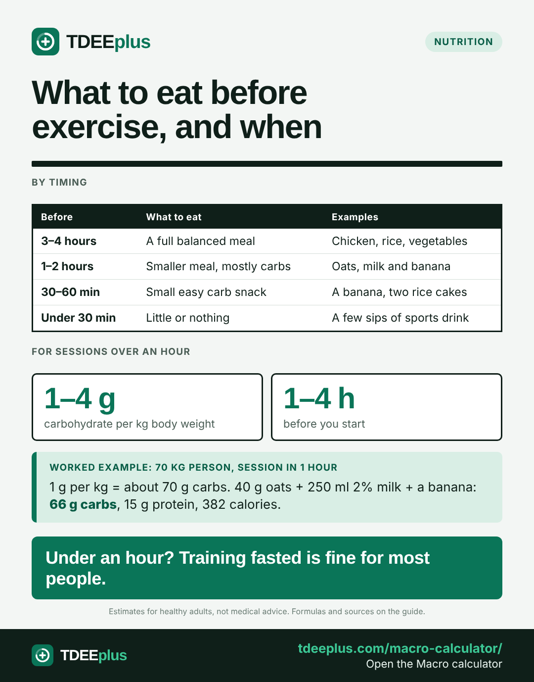 Infographic: What to eat before exercise, and when. Under an hour? Training fasted is fine for most people.
