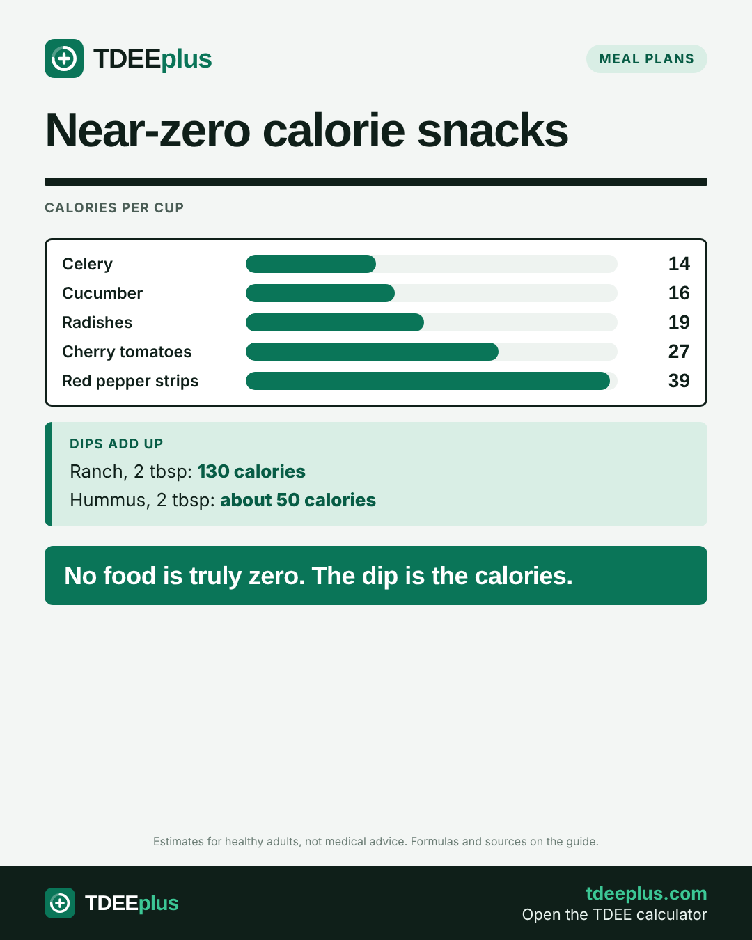 Infographic: Near-zero calorie snacks. No food is truly zero. The dip is the calories.
